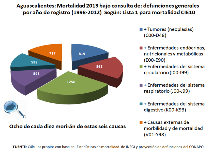 De qué nos vamos a morir en el 2013 / El Apunte