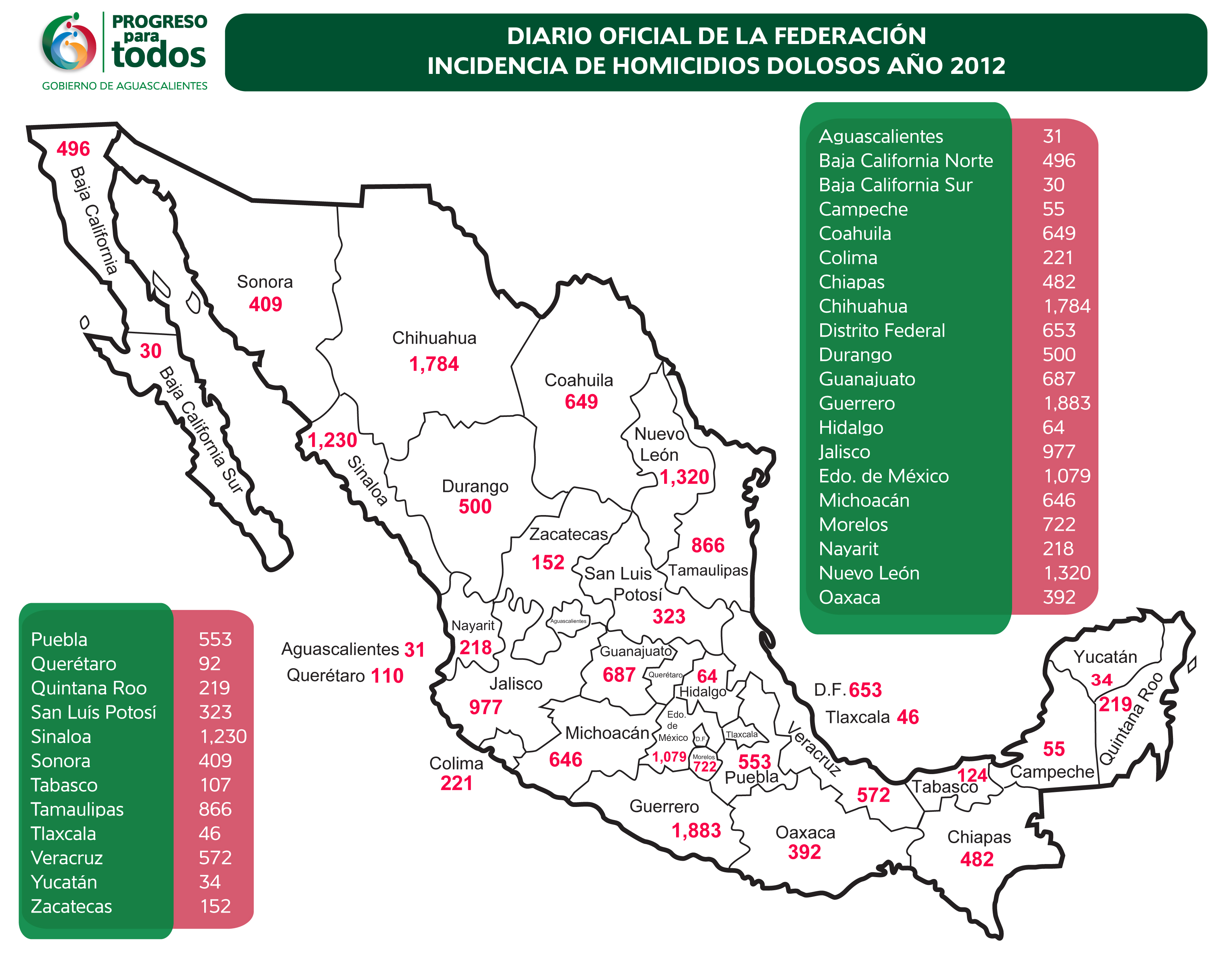 Aguascalientes entre los cinco estados con menos incidencia delictiva