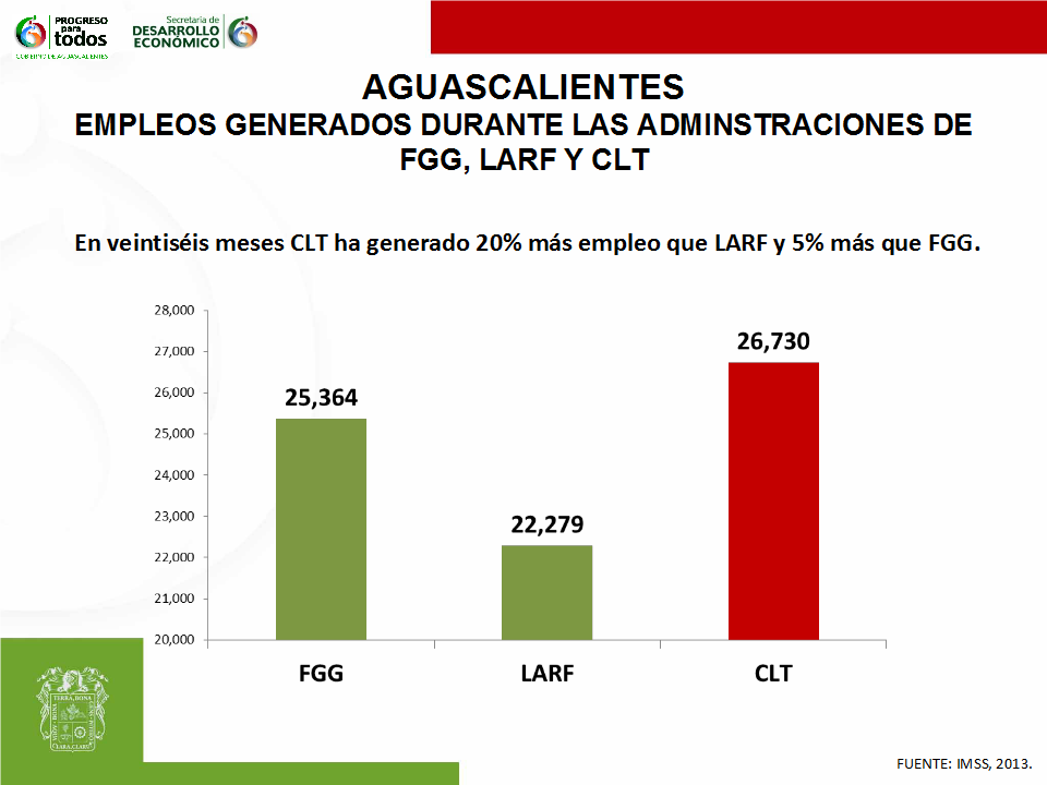 Nuevo récord de empleos generados en Aguascalientes