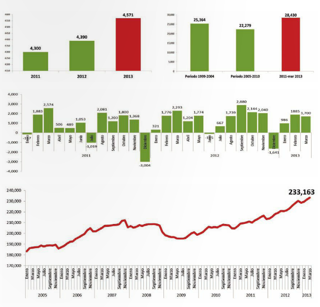 Anuncia Gobierno estatal nuevo récord en generación de empleo