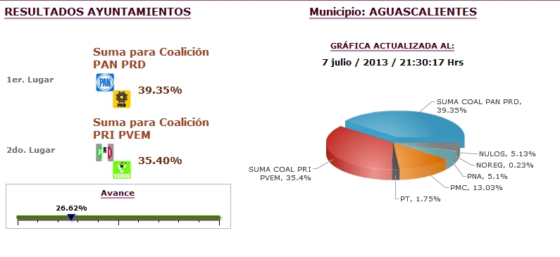 21:30 PREP 2013 Elecciones en Aguascalientes: 26.62% computado