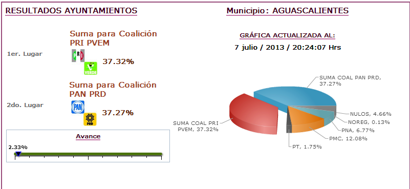20:35 PREP 2013 Elecciones en Aguascalientes: 2% computado, empate PAN/PRD y PRI