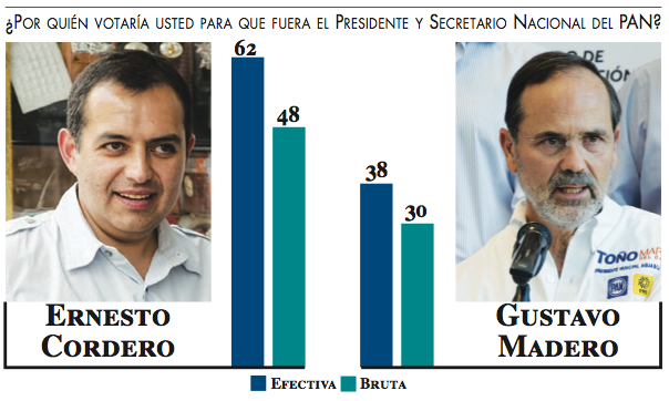 Ernesto Cordero, 62 por ciento de las preferencias en Aguascalientes