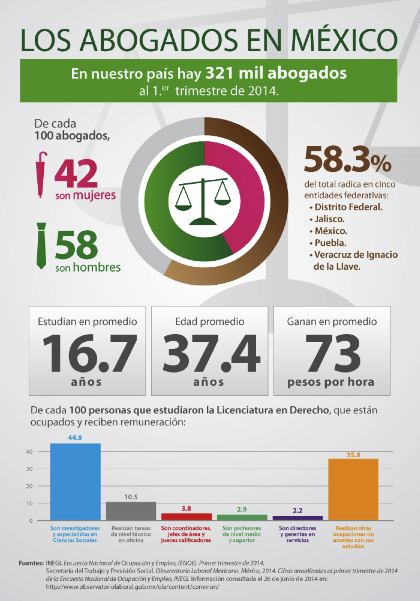 Los abogados en México