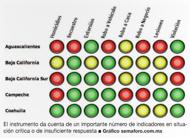 Semáforo Delictivo reitera cifras preocupantes de incidencia
