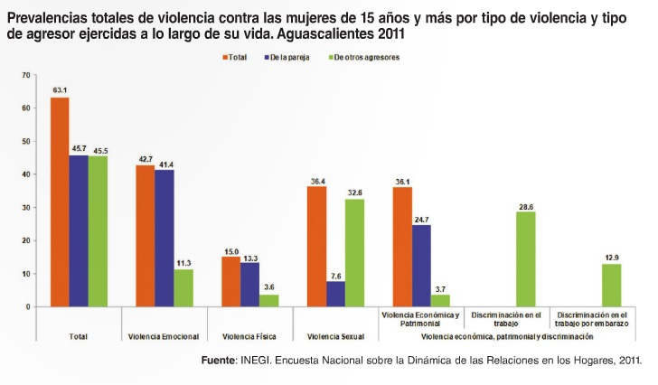 Violencia que mata en Aguascalientes