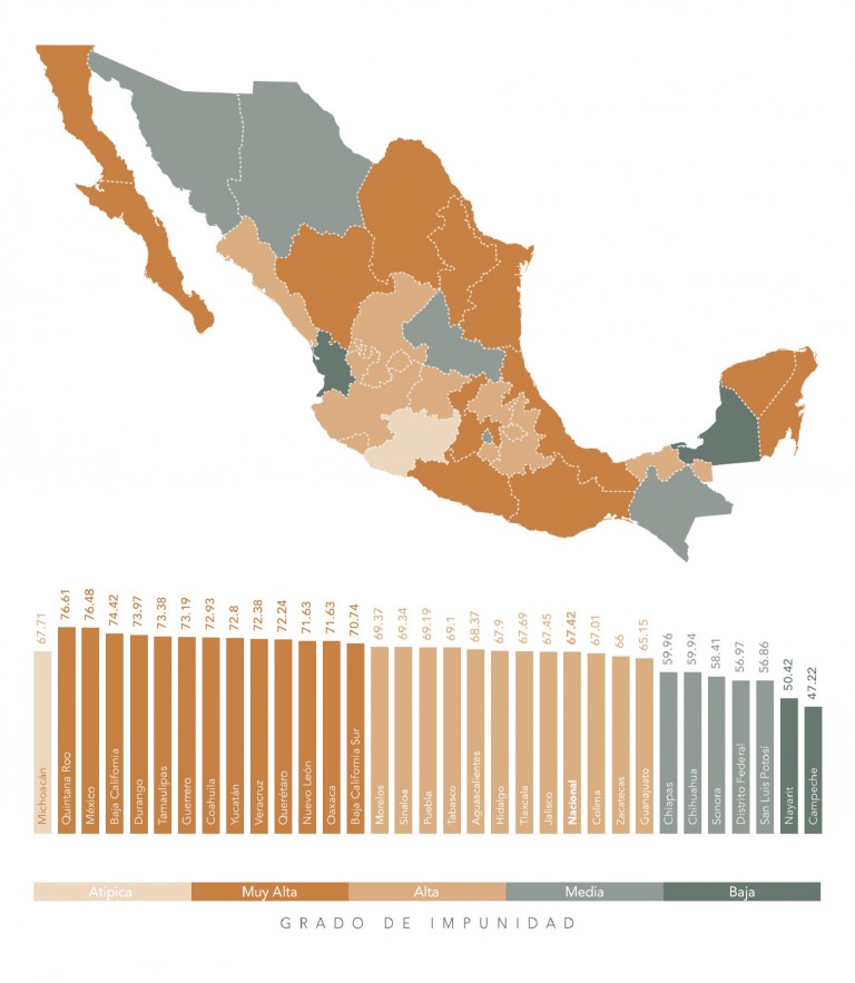 Altos niveles de impunidad en Aguascalientes