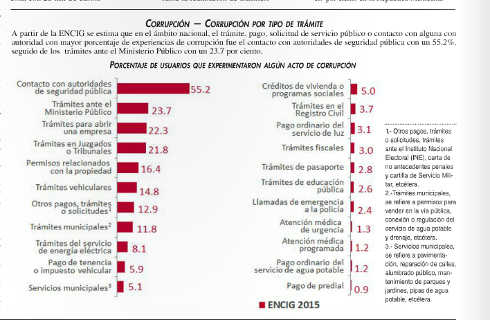 Se denunciaron más de 20 mil actos de corrupción en el 2015