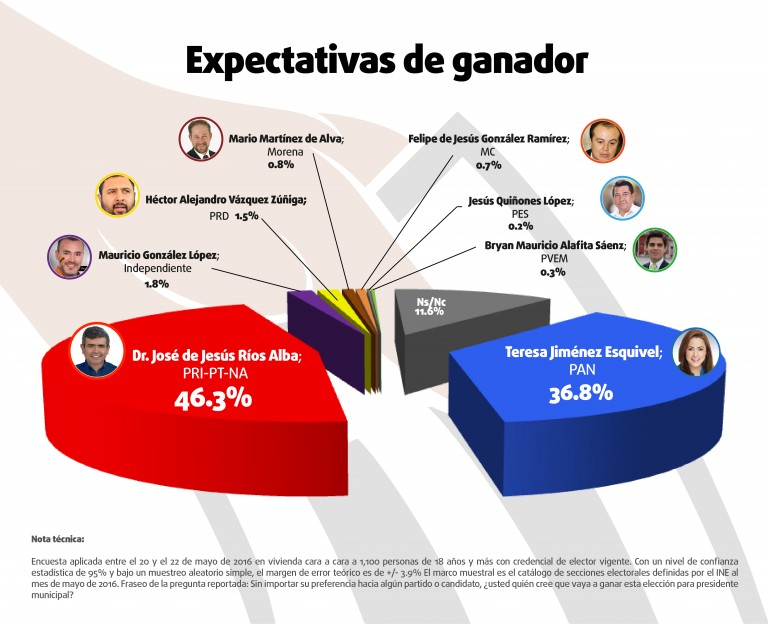 Percepciones, indecisos y encuestas
