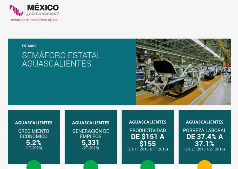 “México, ¿Cómo vamos?” muestra indicadores favorables para Aguascalientes