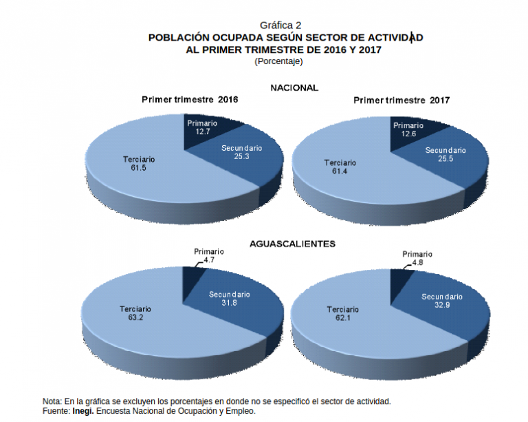 Se incrementa la informalidad en Aguascalientes