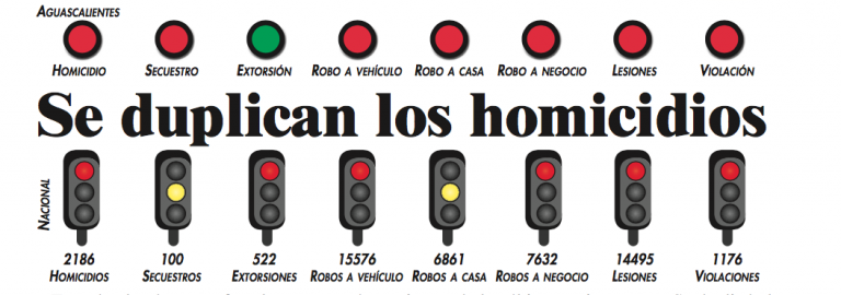 En mayo, se duplicaron los homicidios en Aguascalientes