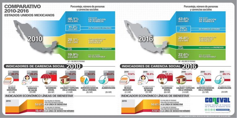 Más de 369 mil pobres dejó el gobierno priista