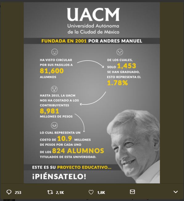 VERIFICADO 2018 | ¿Cada estudiante titulado de la UACM cuesta a los mexicanos 10.9 millones de pesos?