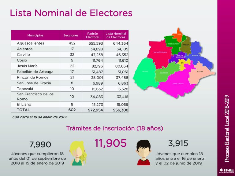 Más de 11 mil jóvenes podrán votar en la elección de Ayuntamientos en Aguascalientes