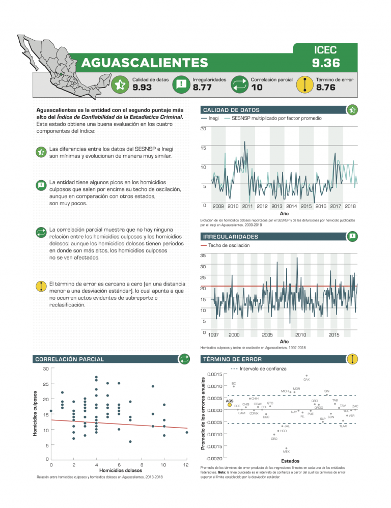 México Evalúa reconoce la información que Aguascalientes reporta al Sistema Nacional de Seguridad Pública