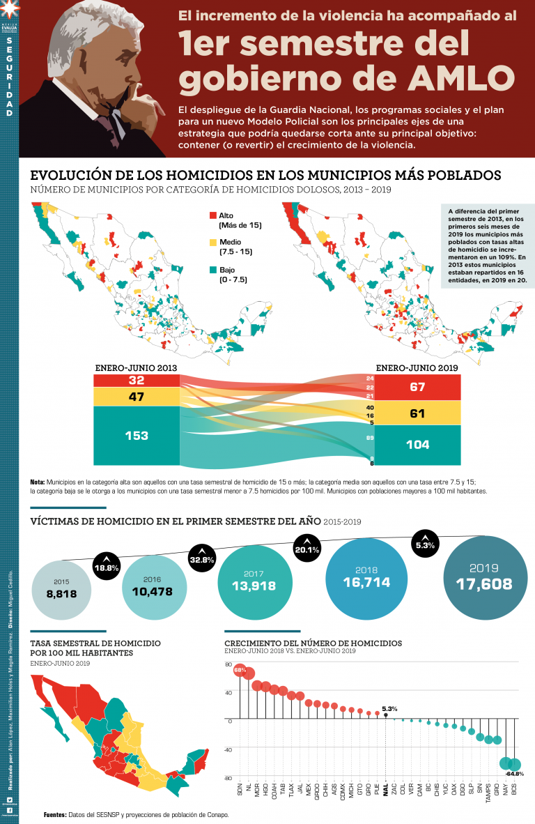 La seguridad en los primeros seis meses de López Obrador