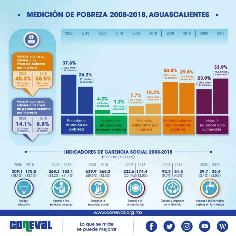 Aguascalientes, de los estados con mejores resultados en combate a la pobreza