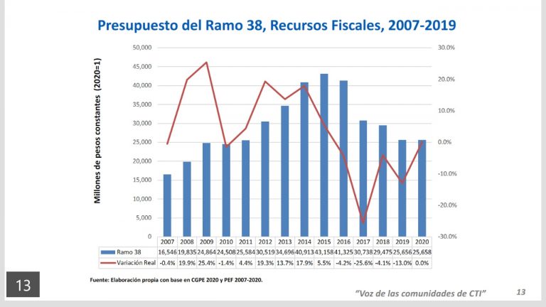 Sin avance real, la propuesta presupuestaria para CTI en 2020   