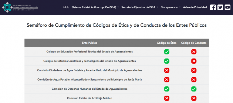 Sólo ocho entes públicos de Aguascalientes han cumplido con sus códigos de ética y conducta
