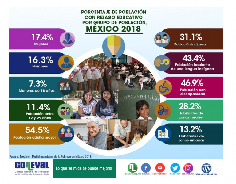 Persisten brechas territoriales y entre grupos de población en el acceso a la educación