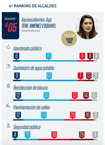 Según encuesta, la alcaldesa de Aguascalientes tiene una aprobación de 54.9