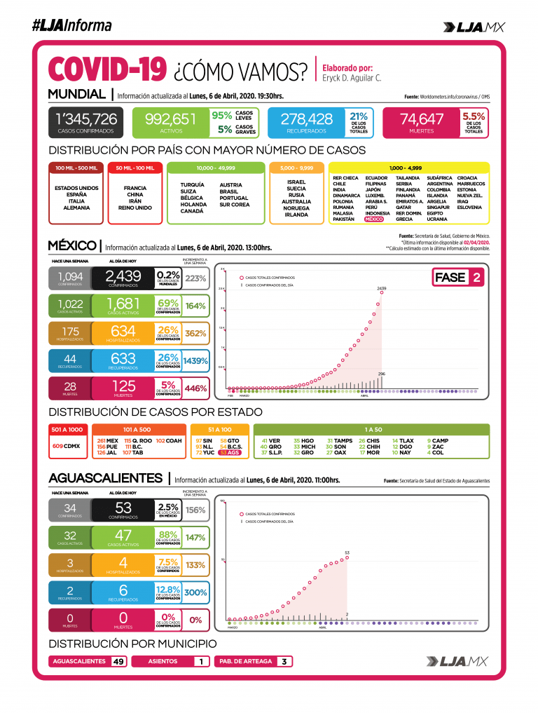 Daily COVID-19: El único resumen mundial, nacional y con datos de Aguascalientes