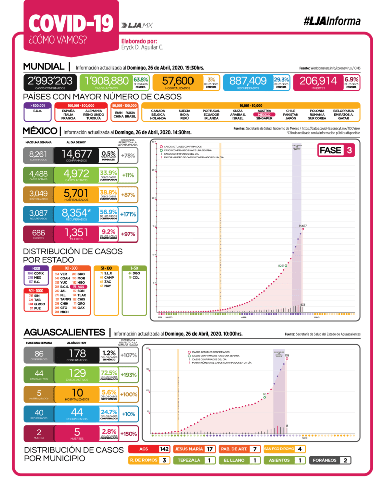 Así las cosas con el COVID-19 en México al 26 de abril: Crecen 78% los casos confirmados