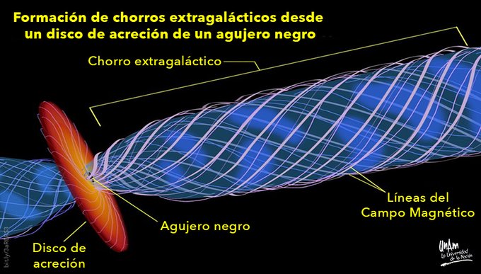 Muestran primera imagen de un “chorro relativista” de materia, emitido desde un hoyo negro