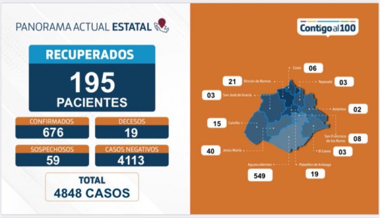 Hay 195 casos recuperados de COVID-19 en Aguascalientes