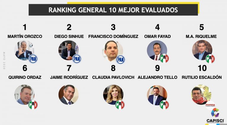 Martín Orozco el gobernador de Aguascalientes, entre los gobernadores con mayor aprobación en redes sociales