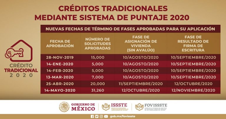 Aprueban nuevas fechas límite para financiamiento en Fovissste   
