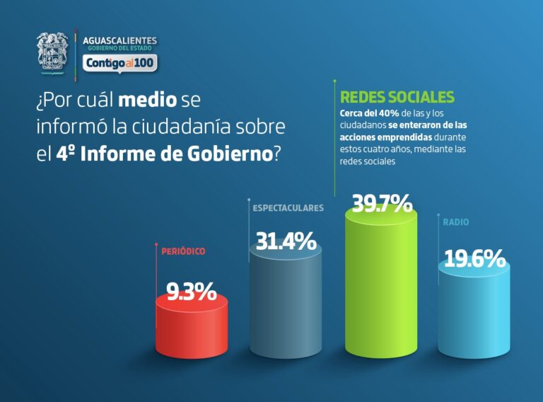 Redes sociales, la principal forma en que la gente se enteró del Cuarto Informe de Gobierno