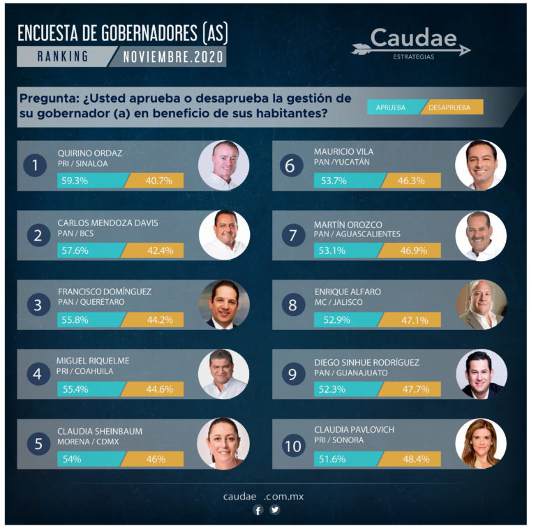 Según encuesta, subió aprobación de la gestión del gobernador de Aguascalientes en noviembre