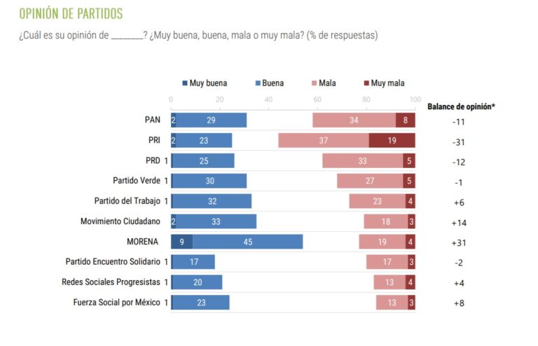 Morena y Movimiento Ciudadano, los de mejor imagen rumbo a 2021: Buendía & Laredo