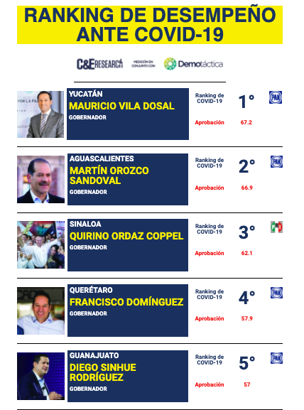Revista coloca a Martín Orozco gobernador de Aguascalientes como el segundo gobernador de México con el mejor manejo de la pandemia