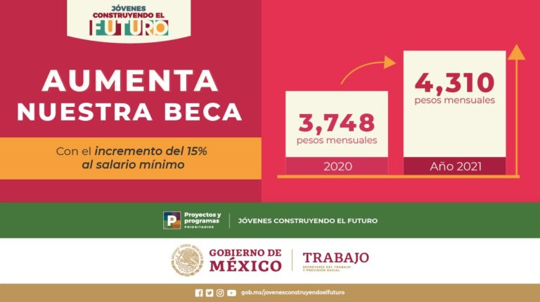 Jóvenes Construyendo el Futuro incorpora a nuevos beneficiarios y una beca de 4,310 pesos mensuales 
