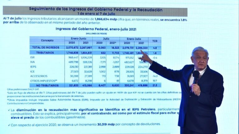 No habrá reforma fiscal este año porque no es necesario aumentar impuestos: AMLO