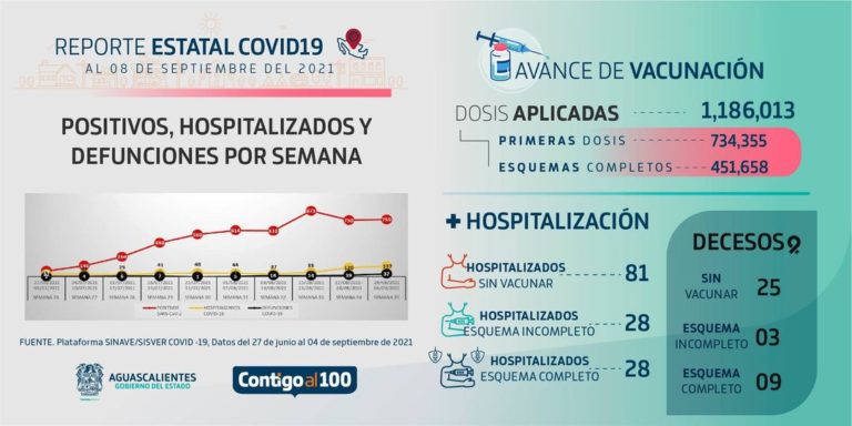 Reporte Covid Aguascalientes al 8 de Septiembre