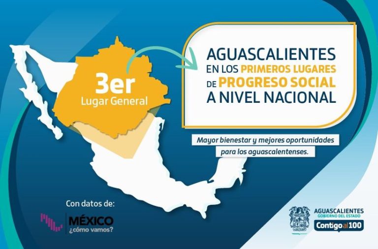 Aguascalientes, primeros lugares en progreso social.