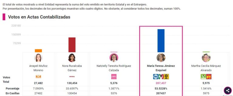 Así va el PREP al 81% a la gubernatura de Aguascalientes 2022