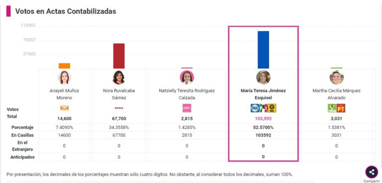 Así va el PREP al 42% a la gubernatura de Aguascalientes 2022