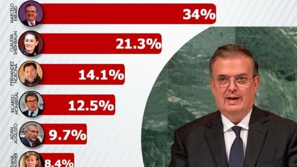 Fernández Noroña genera polémica por encuesta que lo pone entre los favoritos a la presidencia
