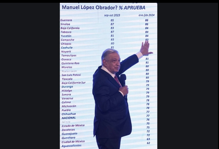 AMLO presume altos niveles de aprobación en los estados