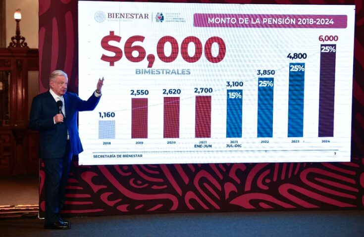 AMLO aplaude a diputados de Morena por aprobar Fondo de Pensiones 