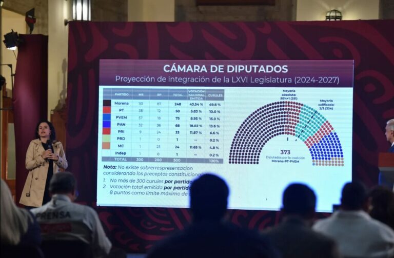 Nueva composición del Congreso: lo único que puede hacer la oposición ante la aplanadora de la 4T 