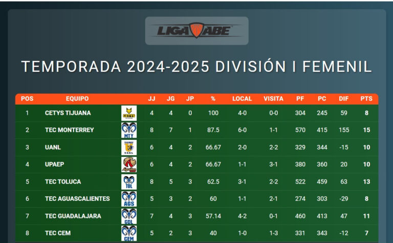 Borregos Ags femenil se posicionan top 6 de la liga ABE