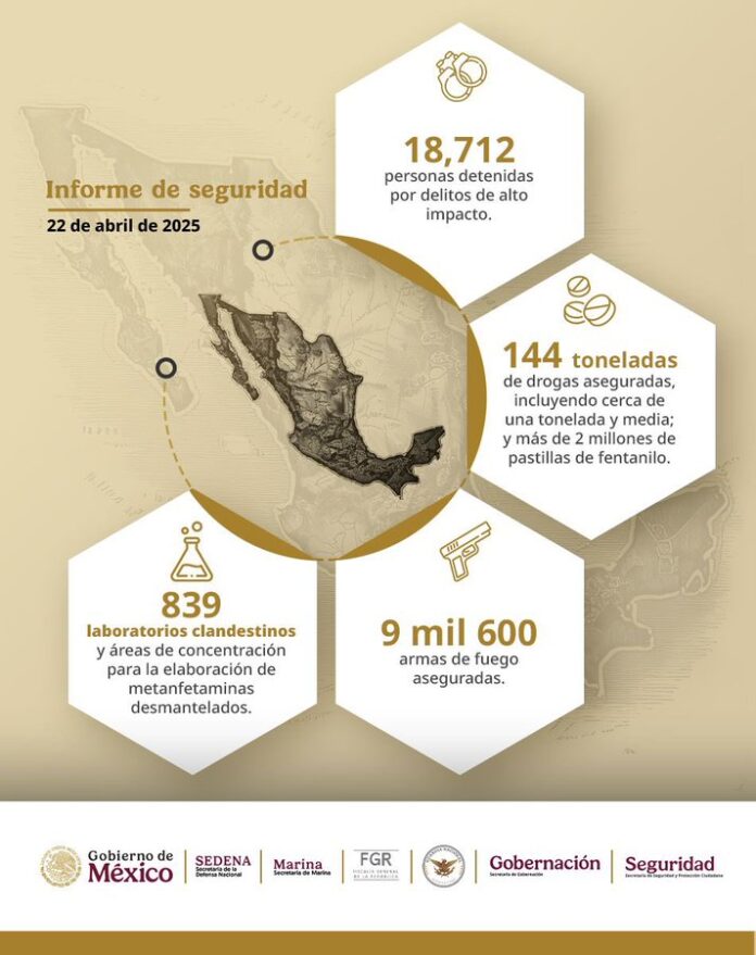 Homicidios dolosos bajan 32.9% al día desde el inicio del sexenio