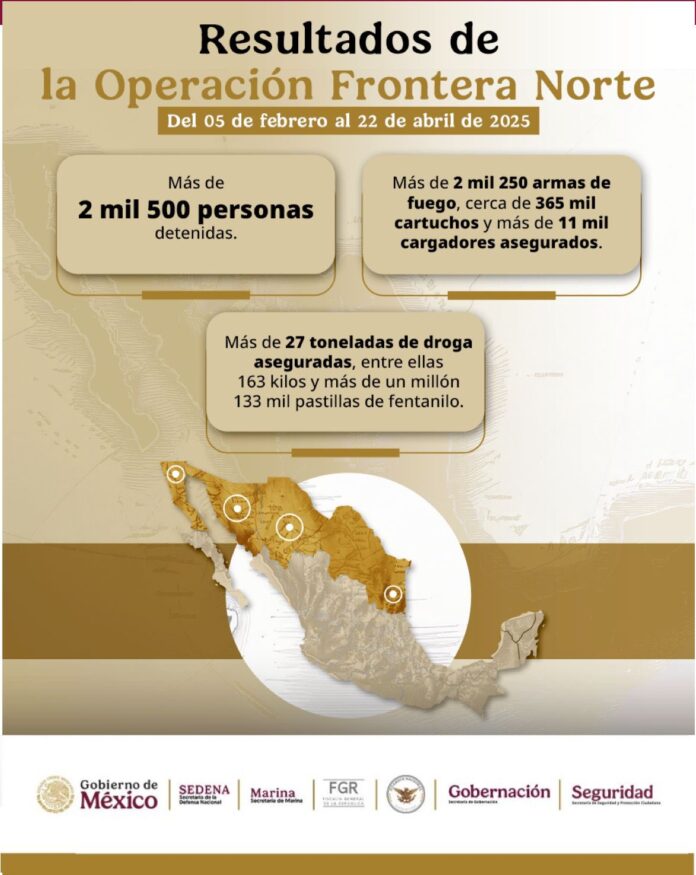 Operación Frontera Norte suma más de 2 mil 500 detenidos