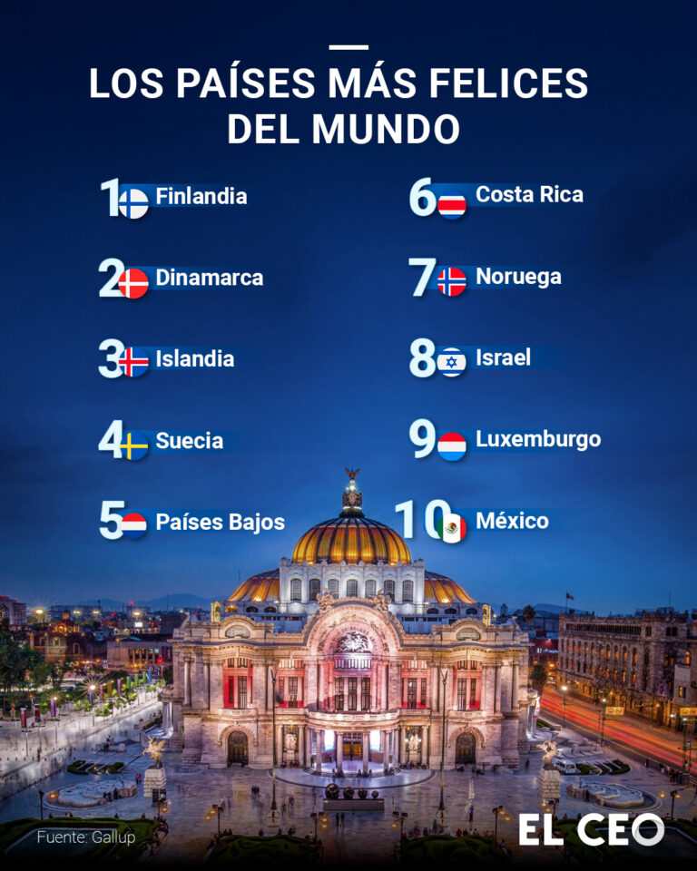 México entra al Top 10 mundial de la felicidad por primera vez